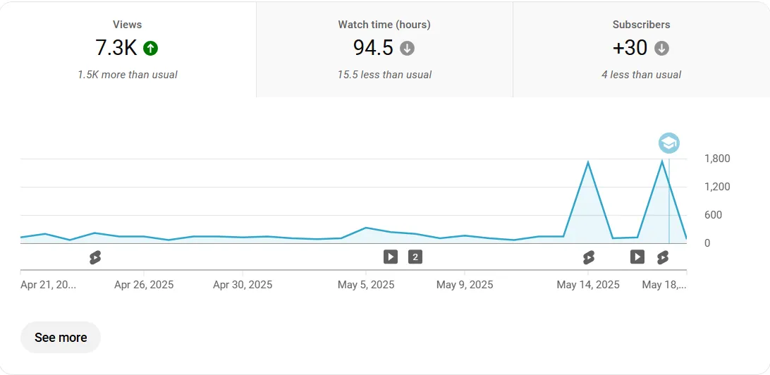 views and watch time of your youtube video or short