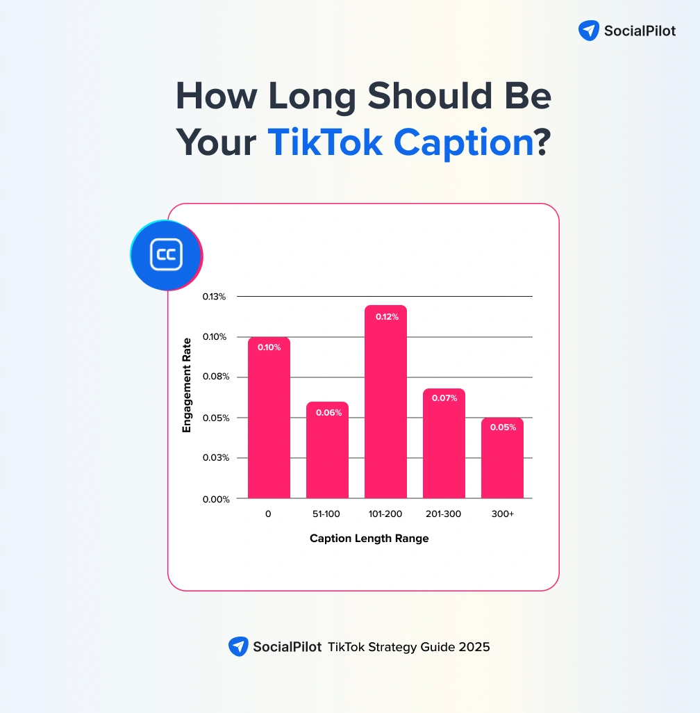 Bar chart comparing TikTok engagement rates across different caption length ranges