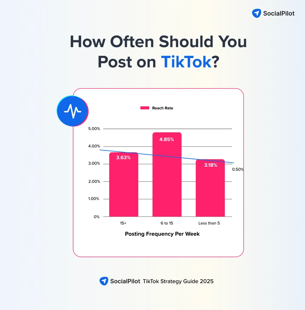 Bar chart showing TikTok reach rate based on posting frequency per week