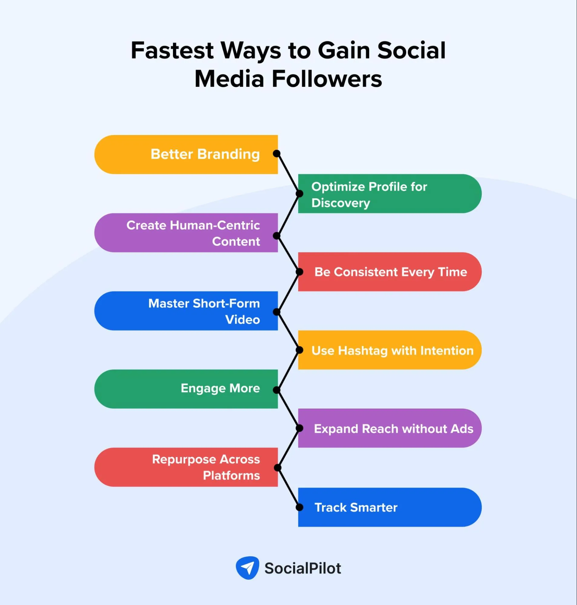 Fastest Ways to Gain Social Media Followers
