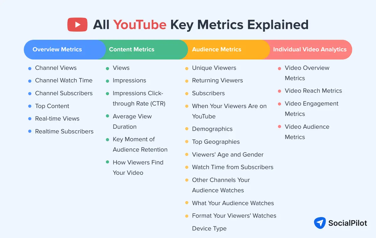 Overall YouTube Key Metrics