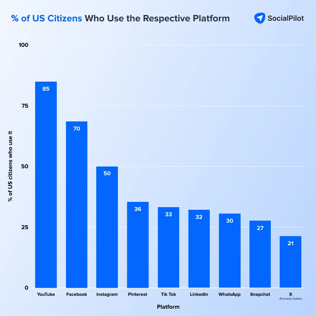 Percentage of US citizens who use the mentioned social media platforms