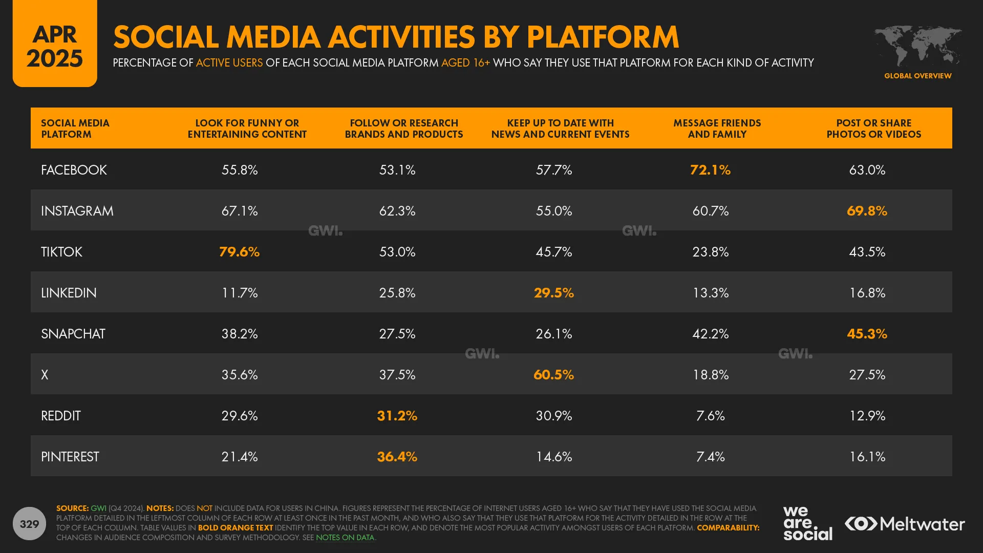 Social Media Activities by Platform Index Social Media Activities by Platform Index