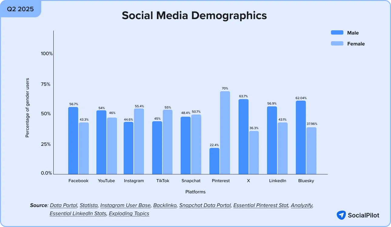 Social Media Demographics Index Social Media Demographics Index