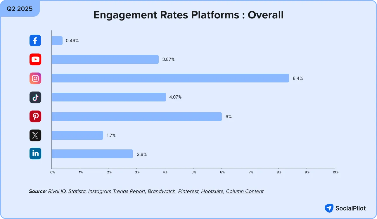 Social Media Engagement Index Social Media Engagement Index