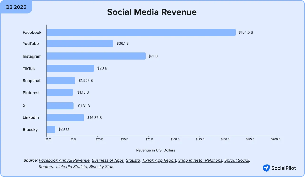Social Media Revenue Growth Index Social Media Revenue Growth Index