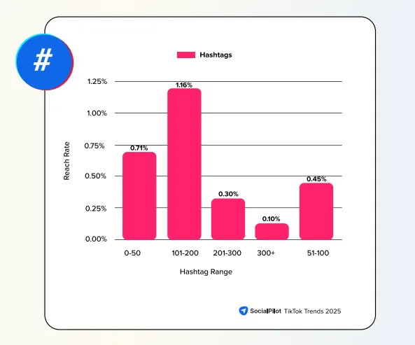 TikTok Trends Hashtag usage range