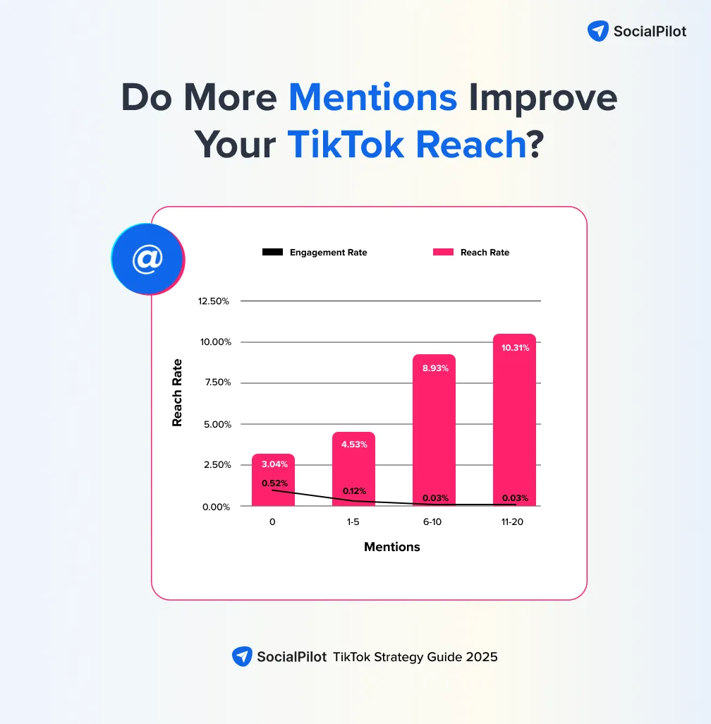 TikTok reach and engagement trends based on the number of mentions