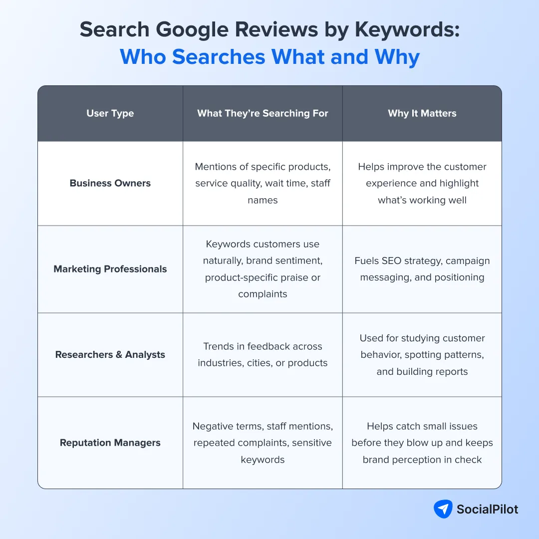 Who searches Google reviews and what they look for