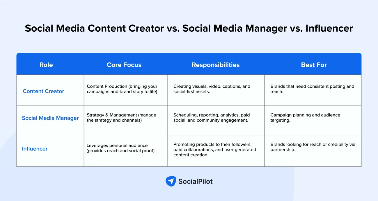 Social Media Content Creator vs. Social Media Manager vs. Influencer