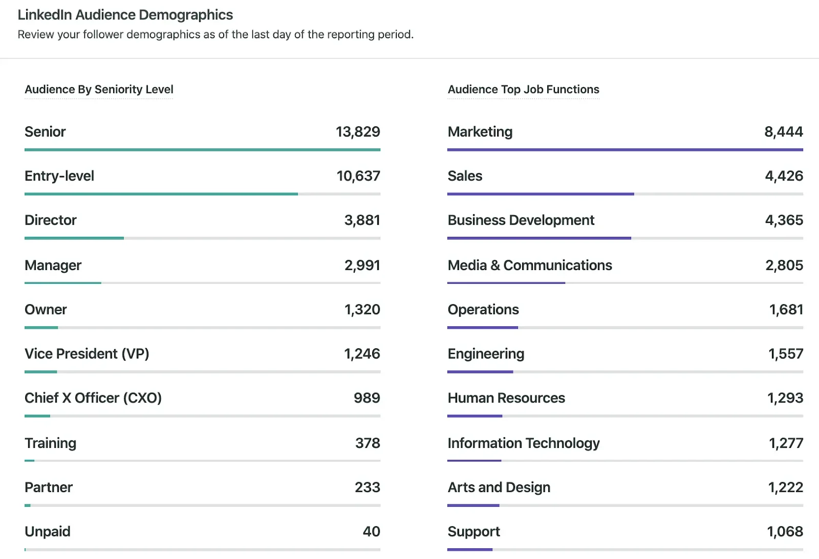 Audience demographics on LinkedIn