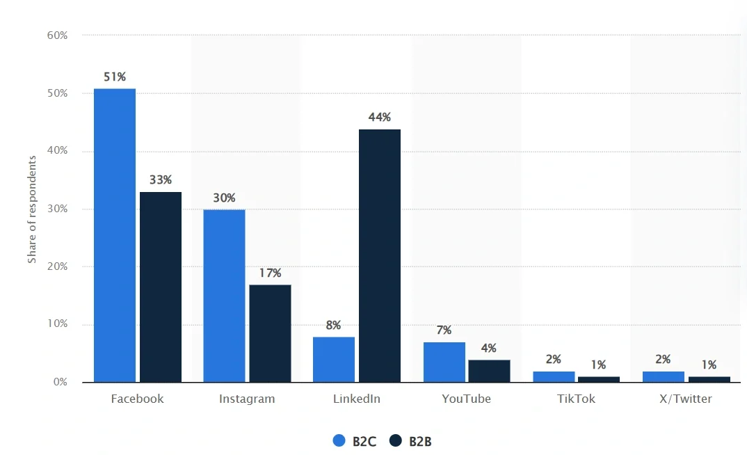 Bar chart comparing B2C and B2B social media usage across platforms like Facebook, Instagram, LinkedIn, YouTube, and TikTok