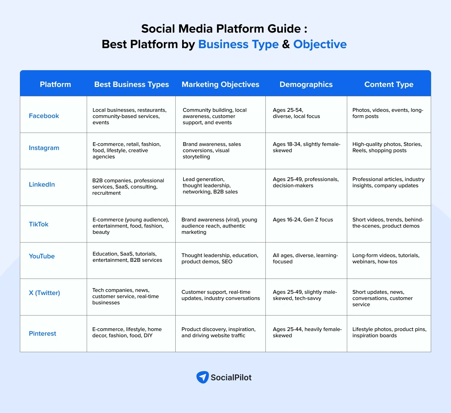 Best social media platforms by business type and objective