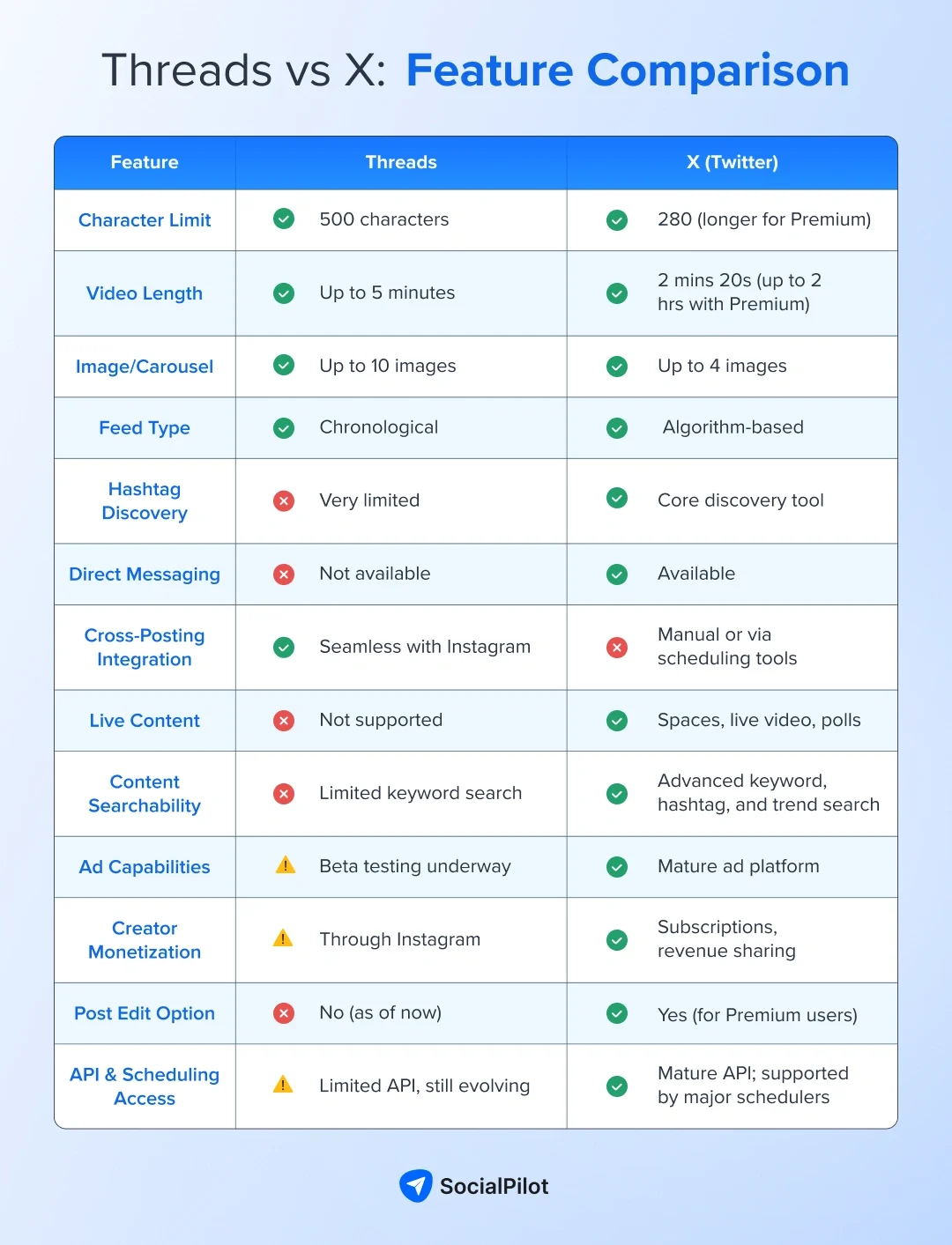 Feature Comparison of Threads vs X
