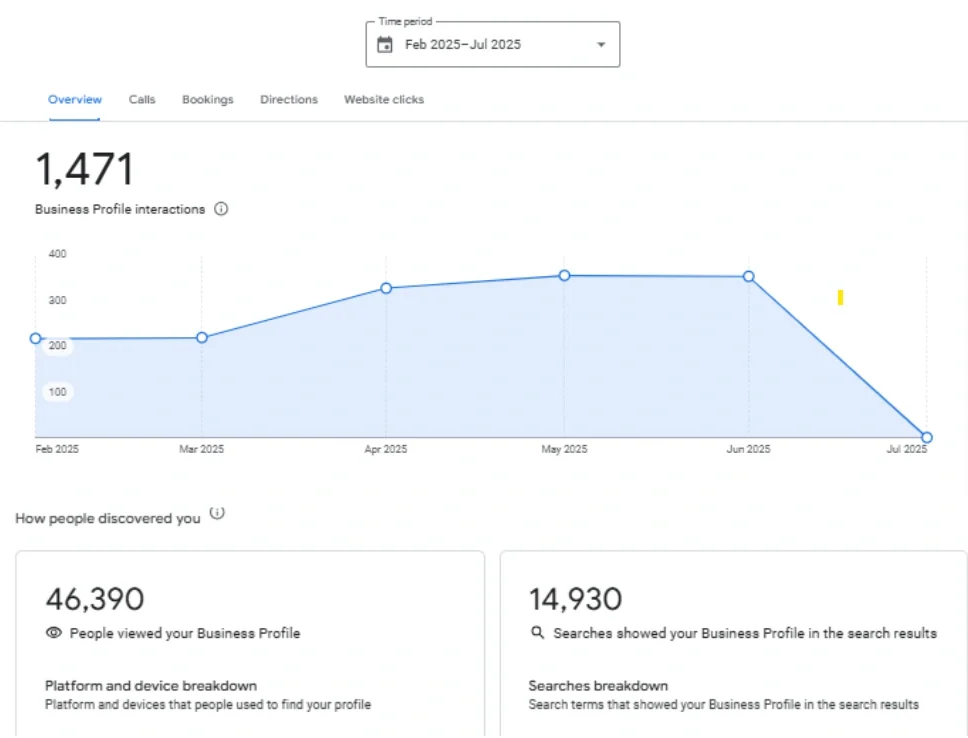 Google Business Profile analytics