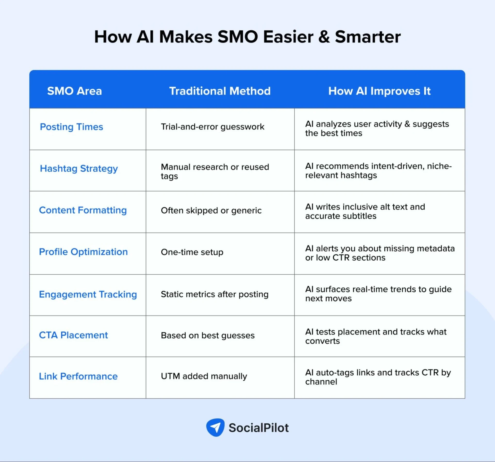 How AI Makes SMO easier