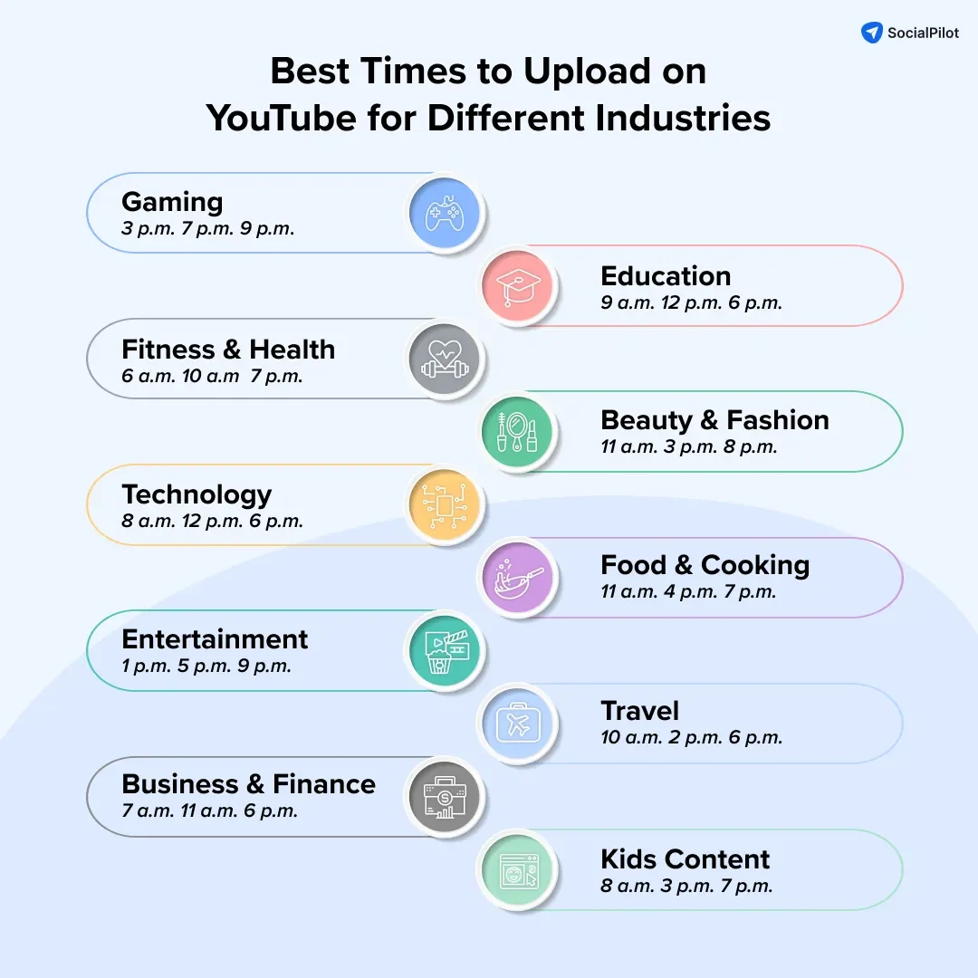 Industry-wise best time to post on YouTube