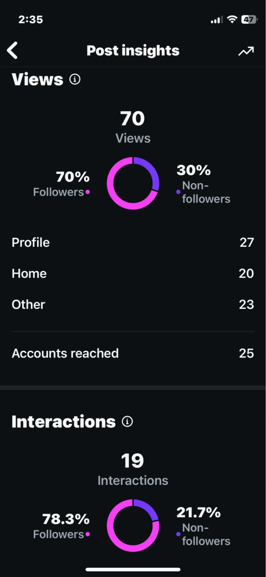 Instagram Feed Post Analytics