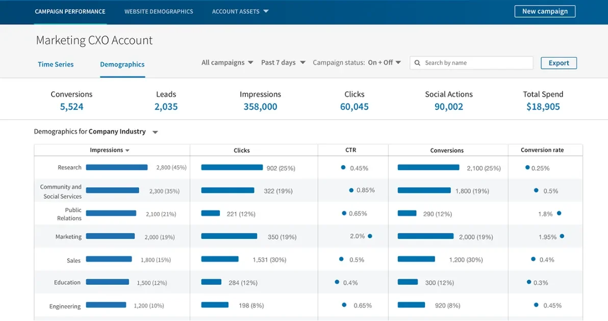 Leads and conversion metrics on LinkedIn