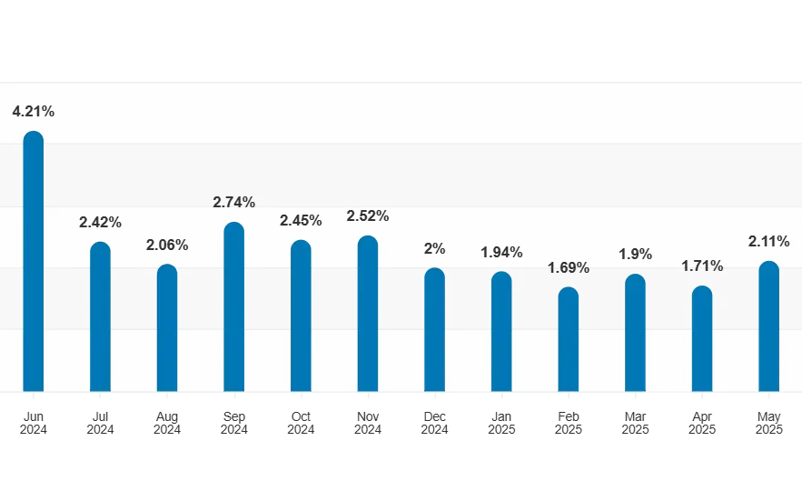 LinkedIn Engagement metrics from June’24 to May’25