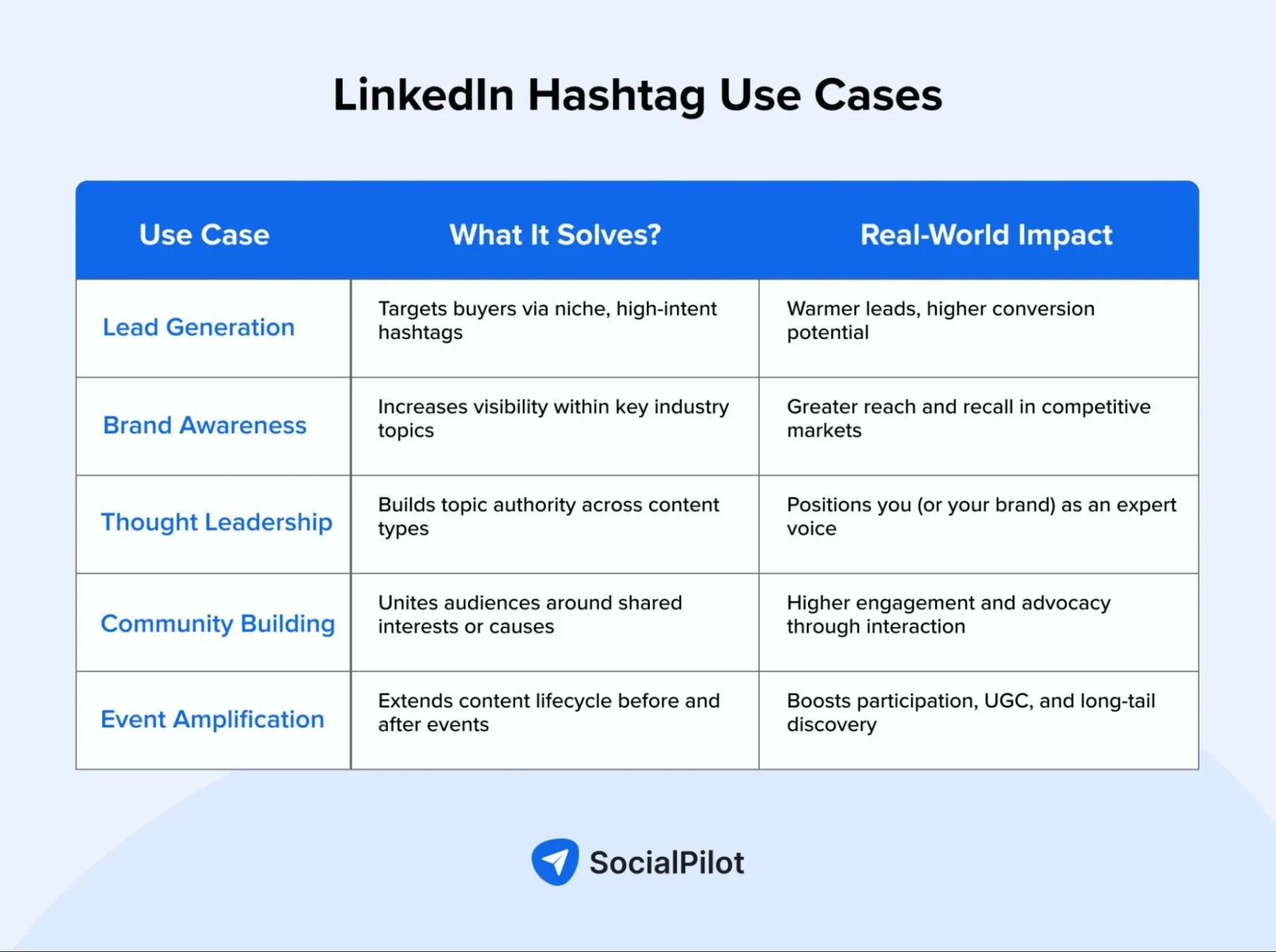 LinkedIn Hashtag Use Cases