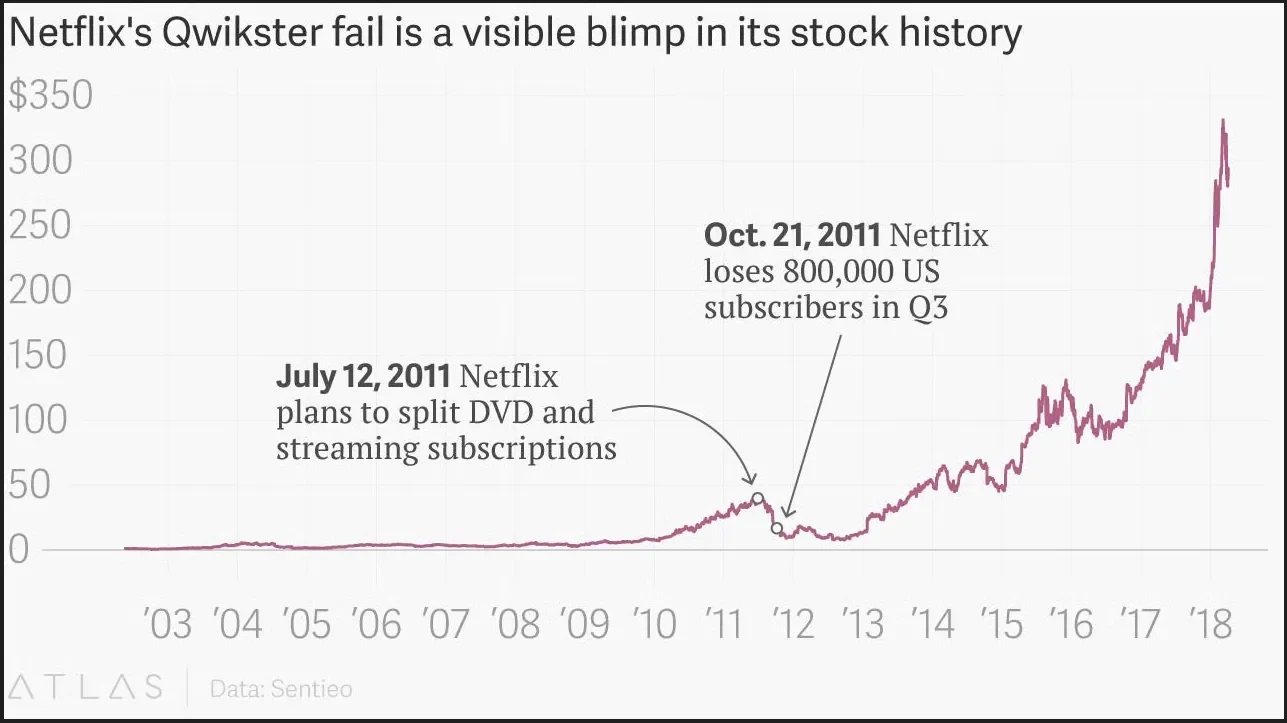 Netflix faced losses after separating streaming and DVD services