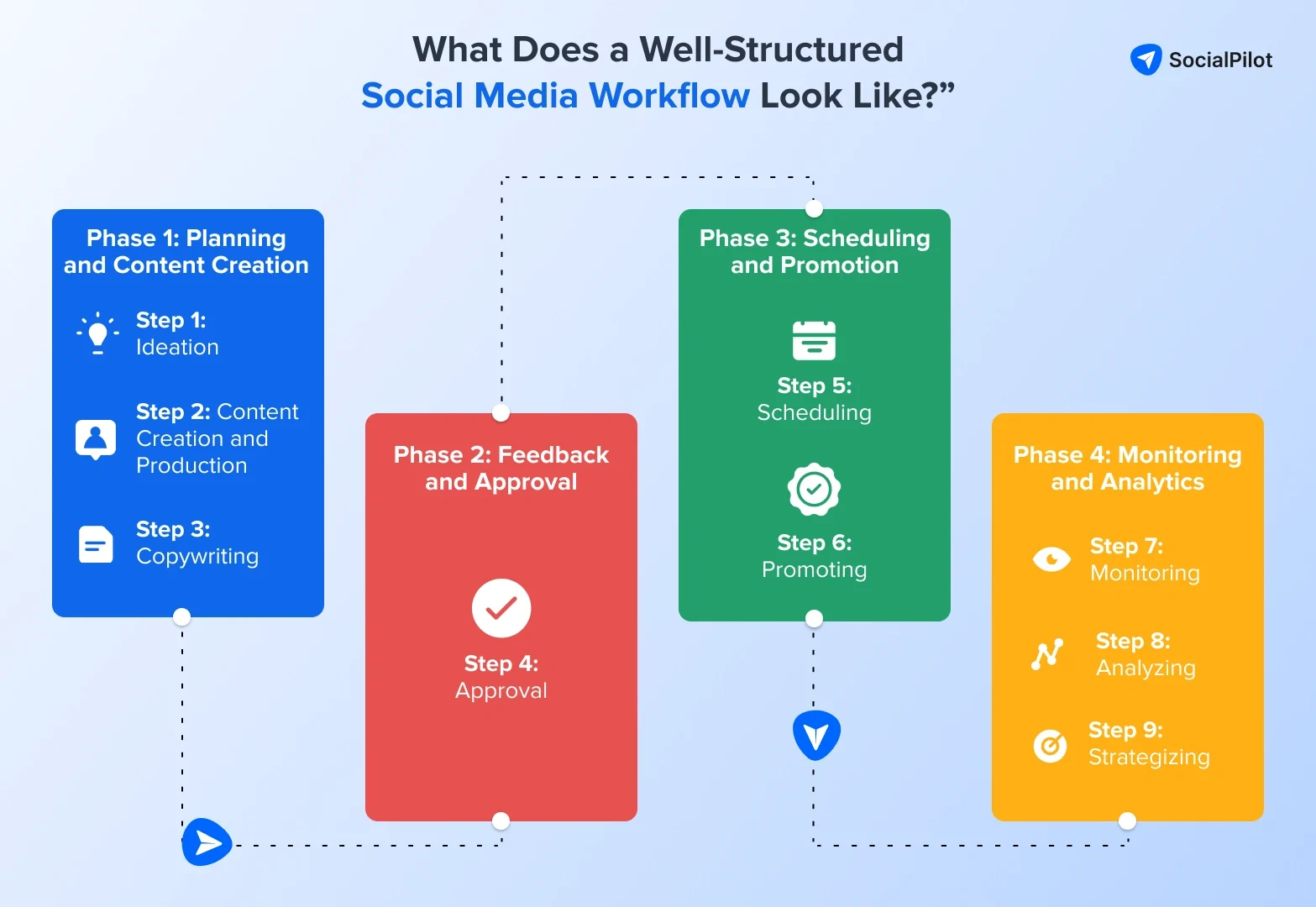 Organized social media workflow