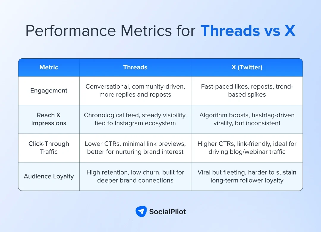 Performance Metrics for Threads vs X