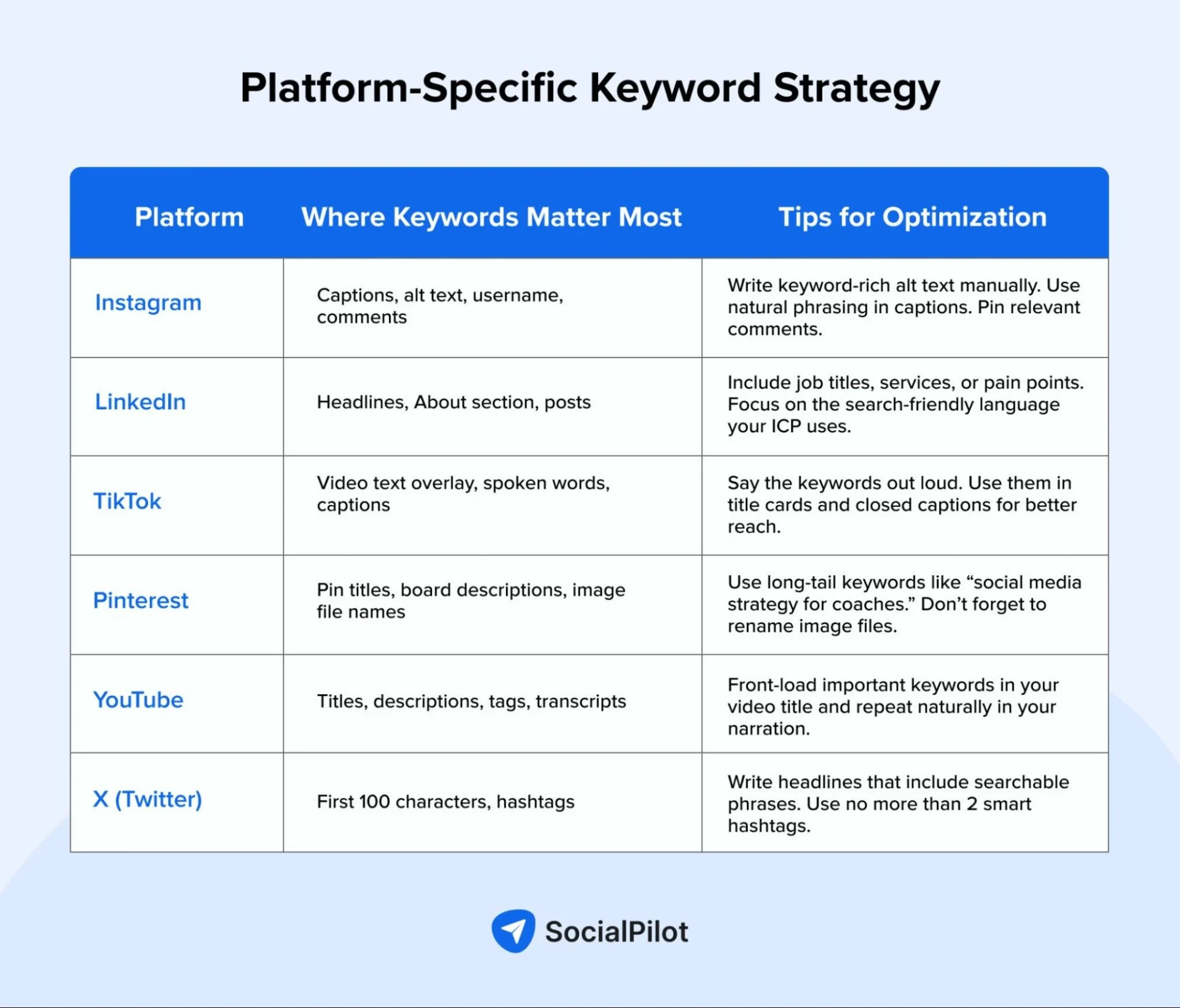 Platform-Specific Keyword Strategy