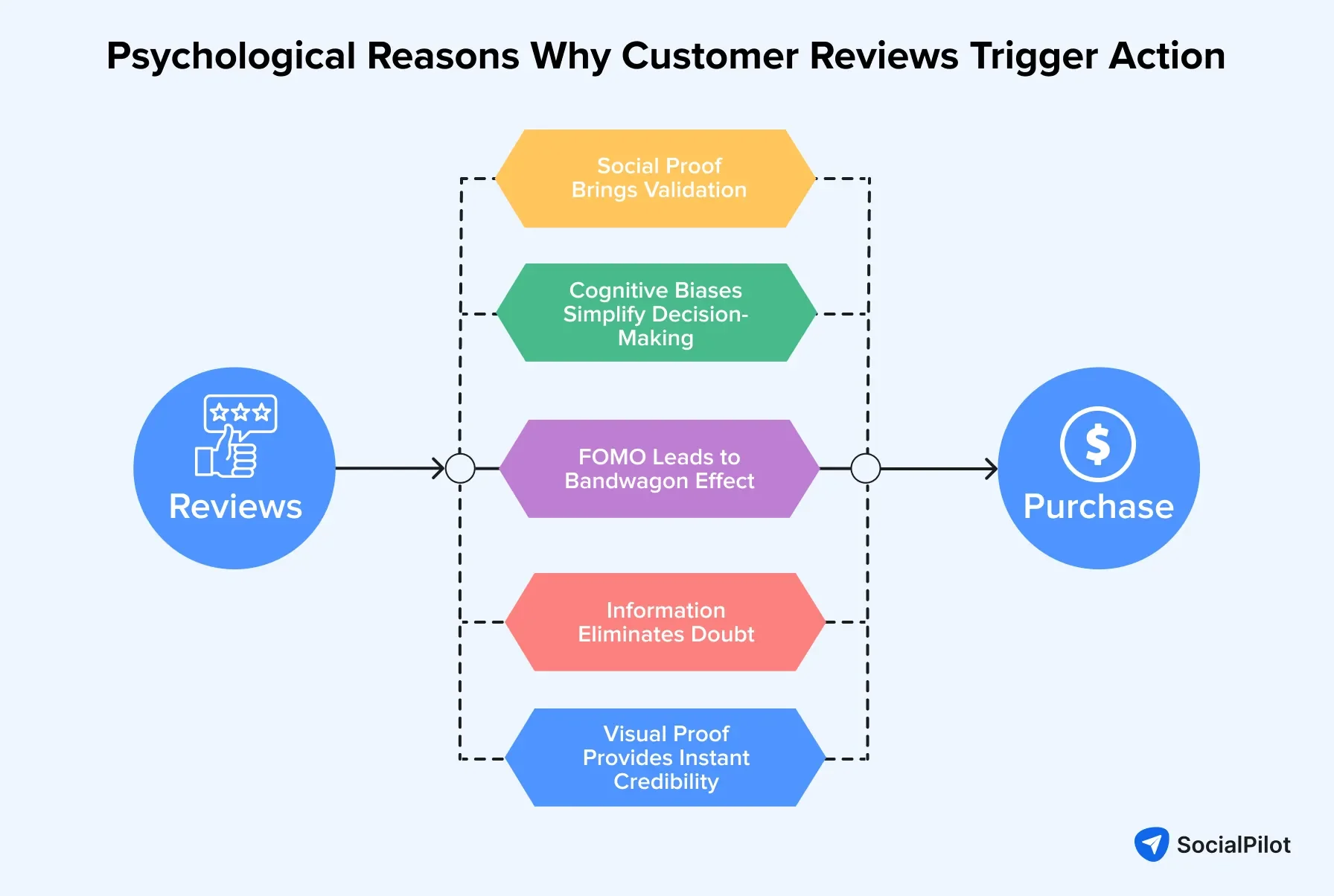 Psychological reasons customer reviews can trigger purchase decisions