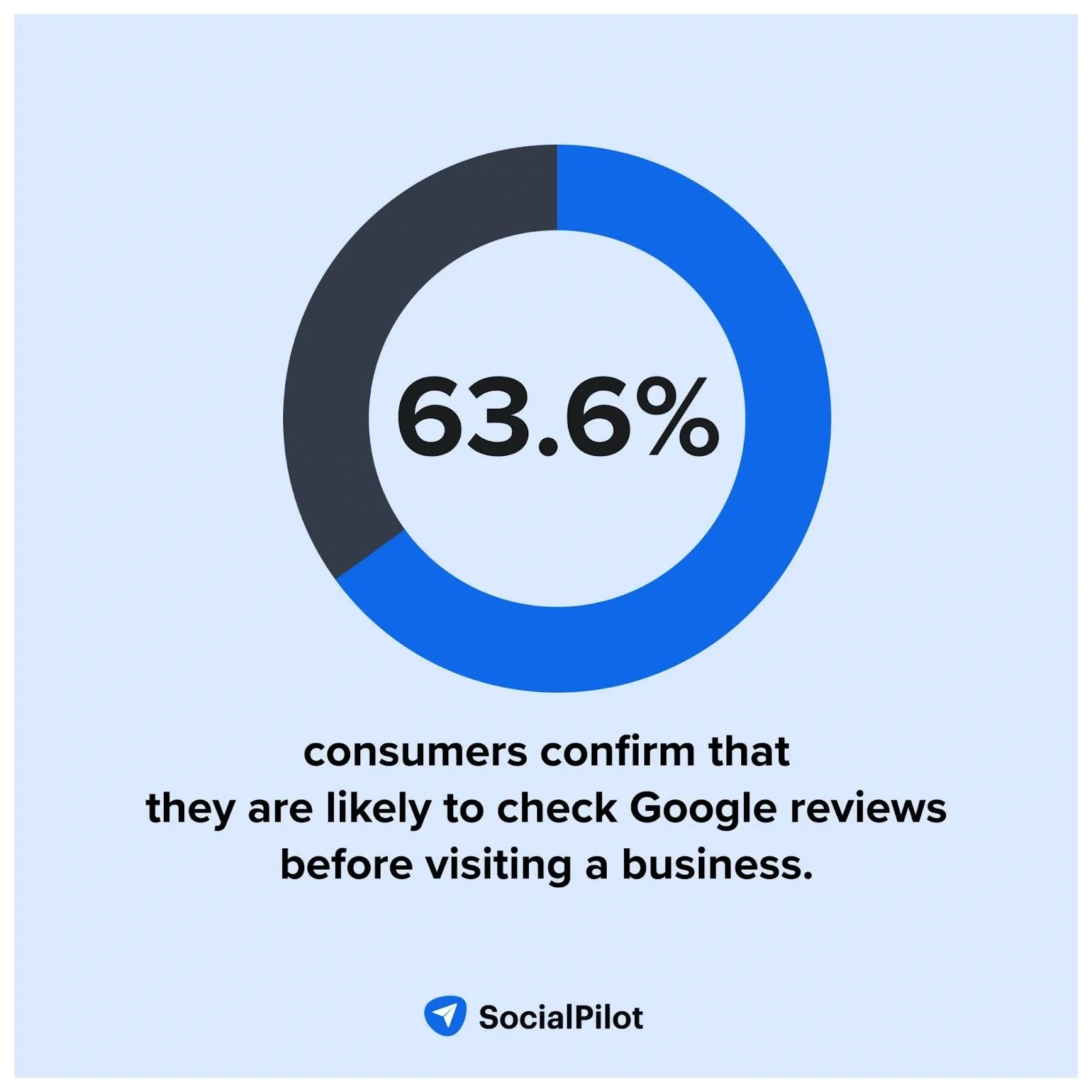 Donut chart showing 63.6% of consumers are likely to check Google reviews before visiting a business