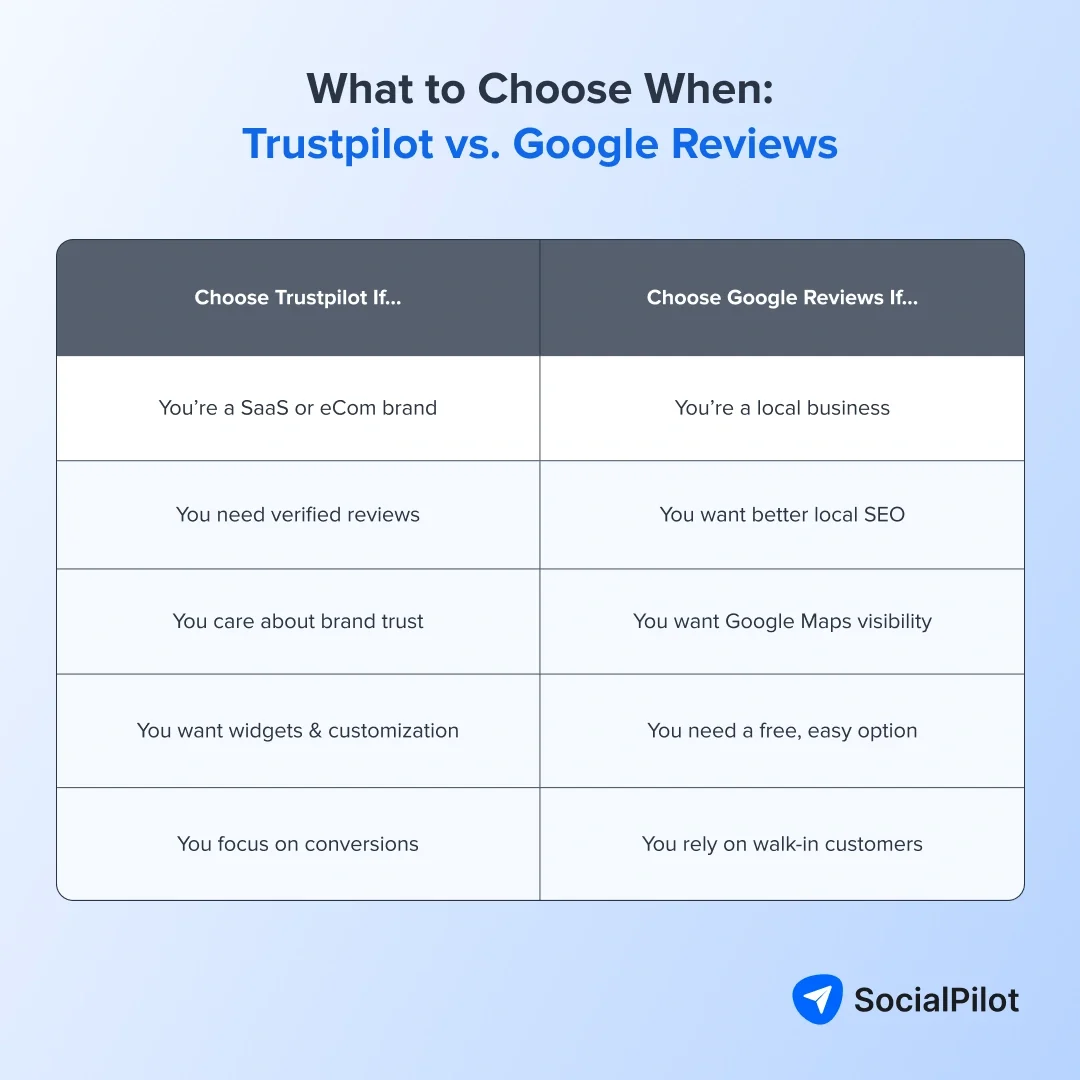 Trustpilot vs Google Review - which tool is right for you