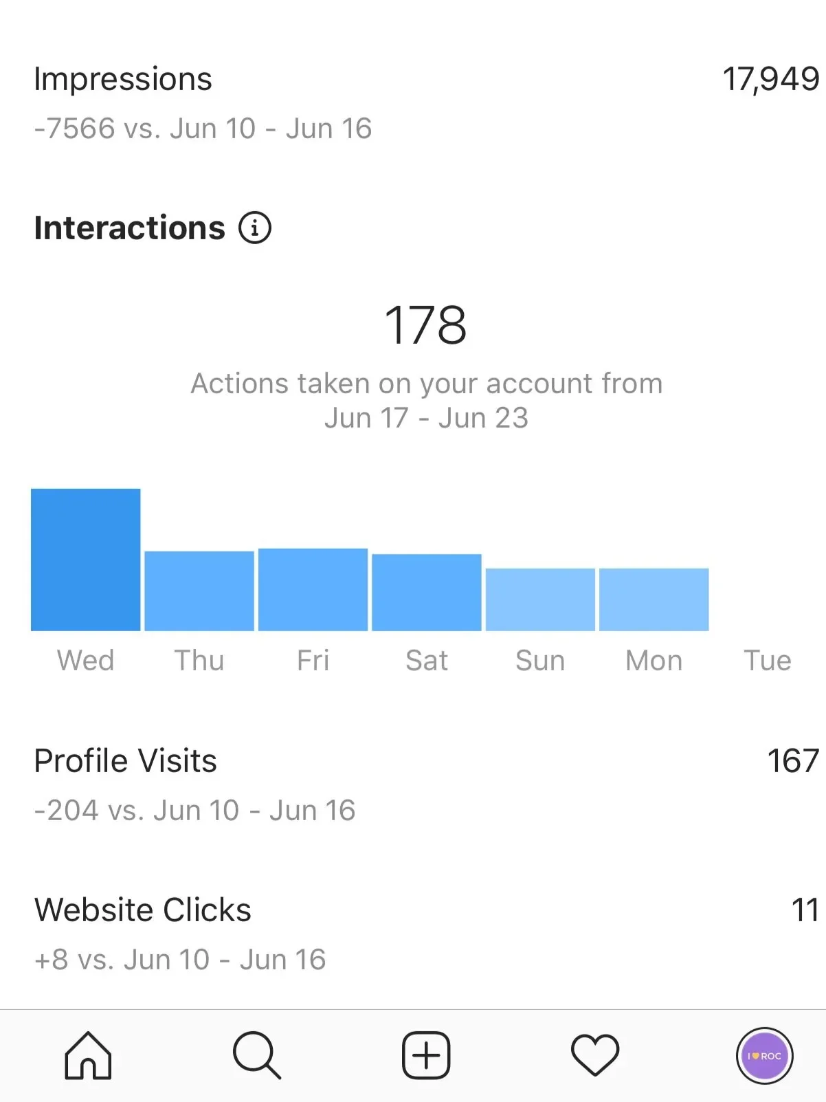 Analyzing the increase or decrease in profile visits