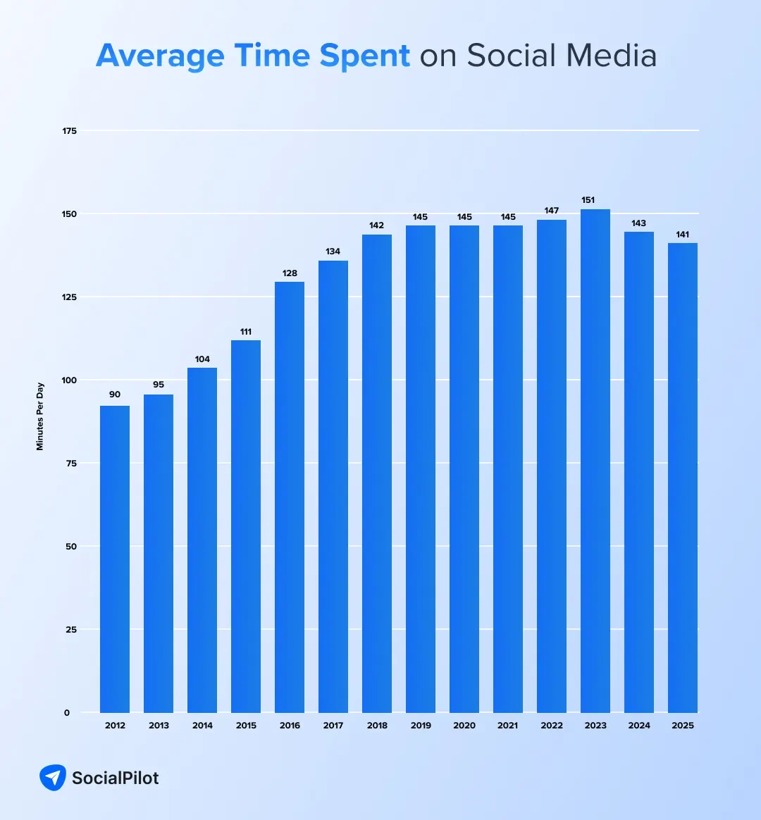 Average time spent on social media