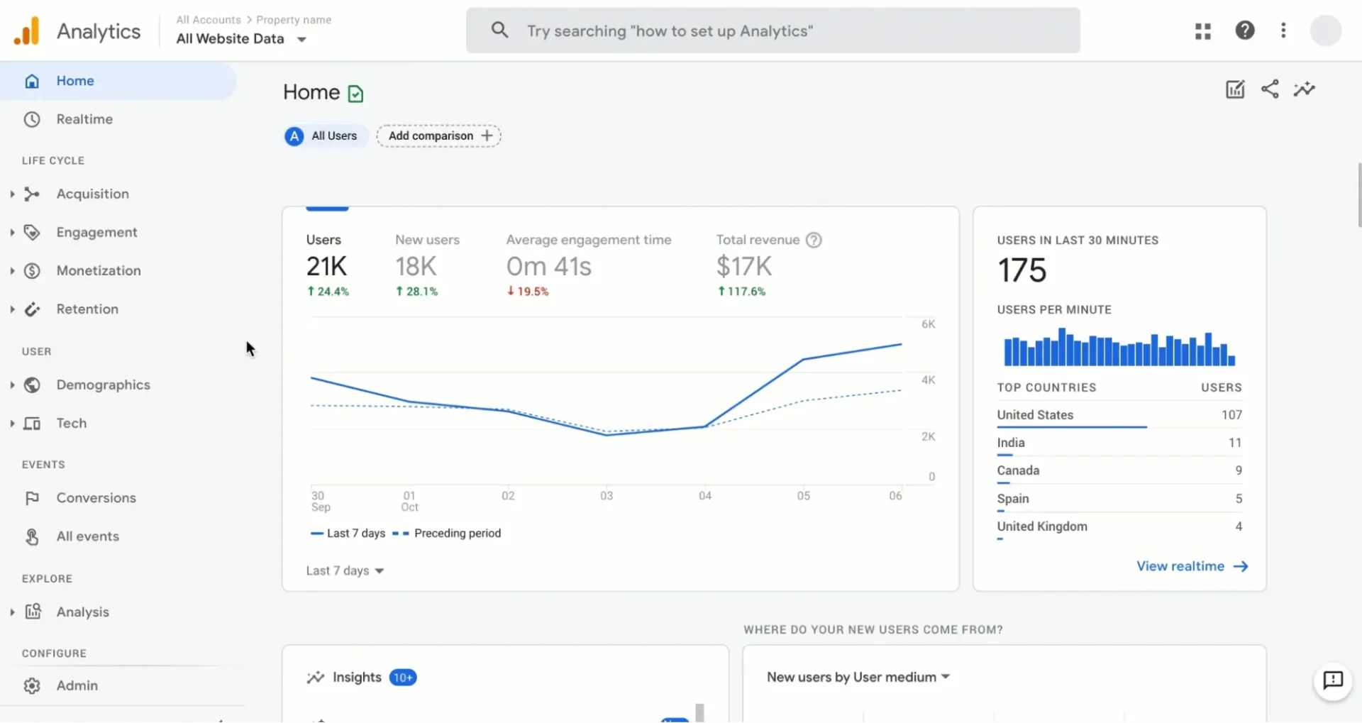 Google Analytics dashboard