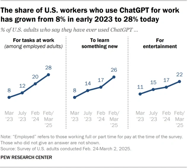 Graph showing the increase in U.S. workers using ChatGPT from 8% in March 2023 to 28% in February/March 2025 for tasks at work, learning, and entertainment.
