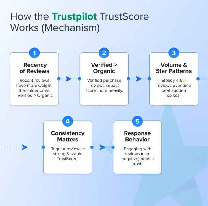 How the Trustpilot Score Actually Work