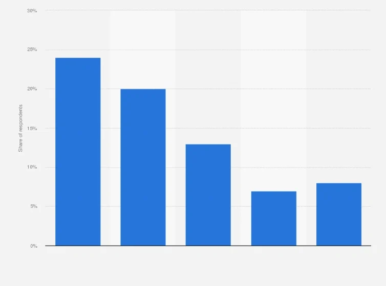 Key social commerce platform by market share in 2024 Key social commerce platform by market share in 2024