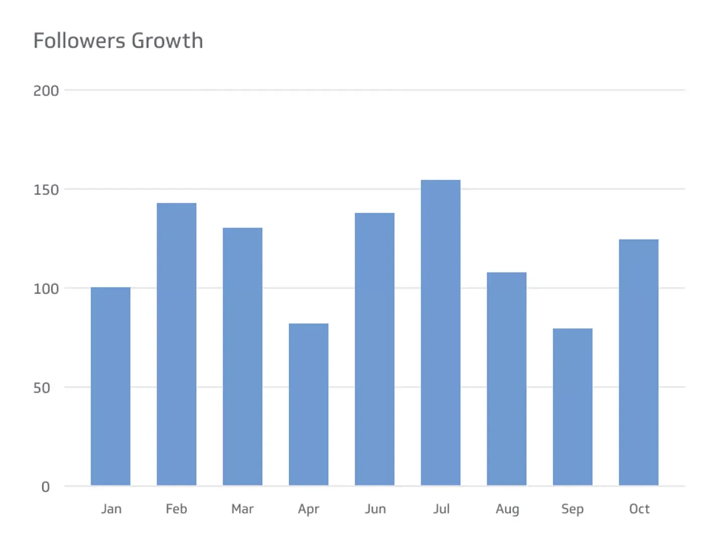 Tracking follower growth over time