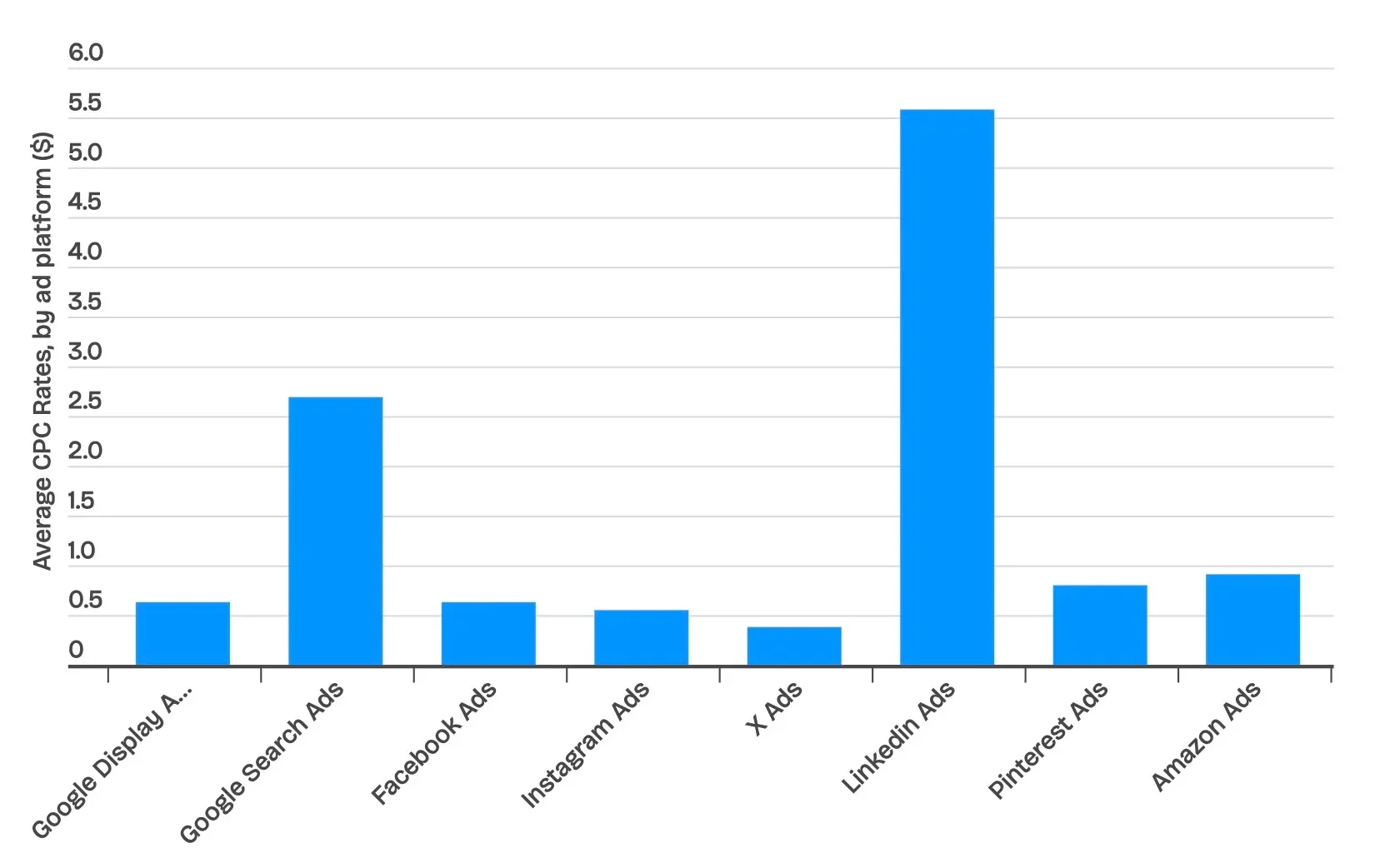 Average Cost Per Click (CPC) Rates Chart by Advertising Platform
