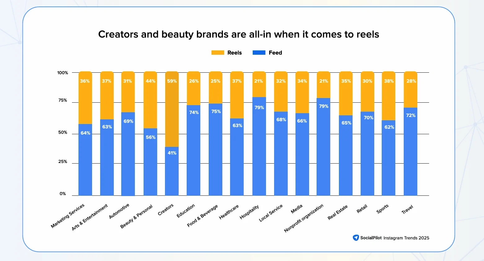  A bar graph comparing Instagram Reel and Feed posting across different industries, showing that creators and beauty brands are heavily invested in reels for higher engagement.
