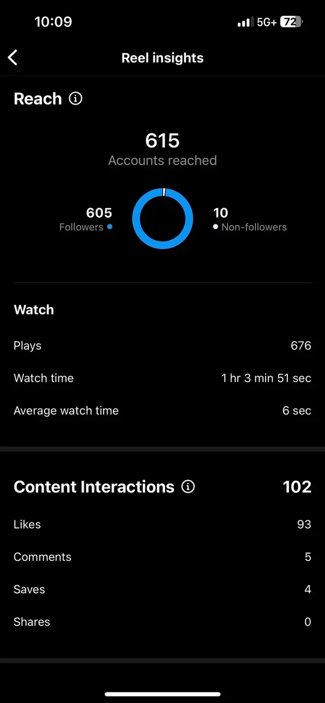 Instagram's Reel play metrics dashboard