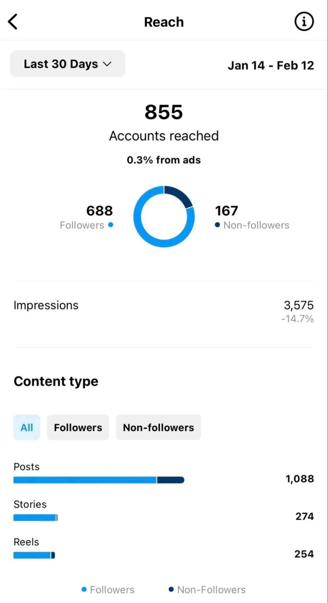Instagram's impression metrics dashboard