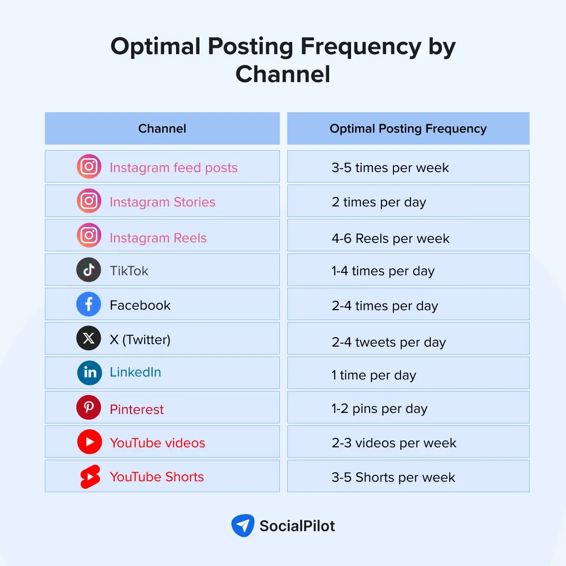 Table listing the optimal posting frequency for social media channels