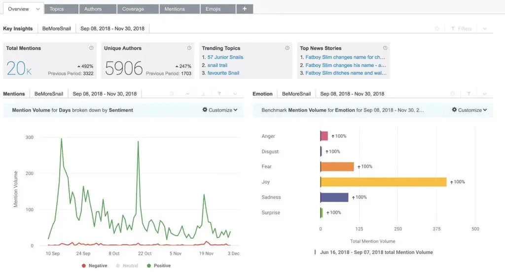 Brandwatch social media analytics dashboard